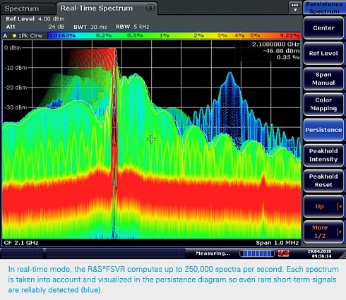 Анализатор спектра в реальном масштабе времени R&S®FSVR